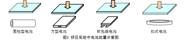 電池擠壓試驗機的試驗用途和方法有哪些呢？